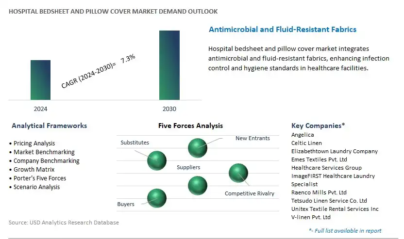 Hospital Bedsheet and Pillow Cover Industry- Market Size, Share, Trends, Growth Outlook